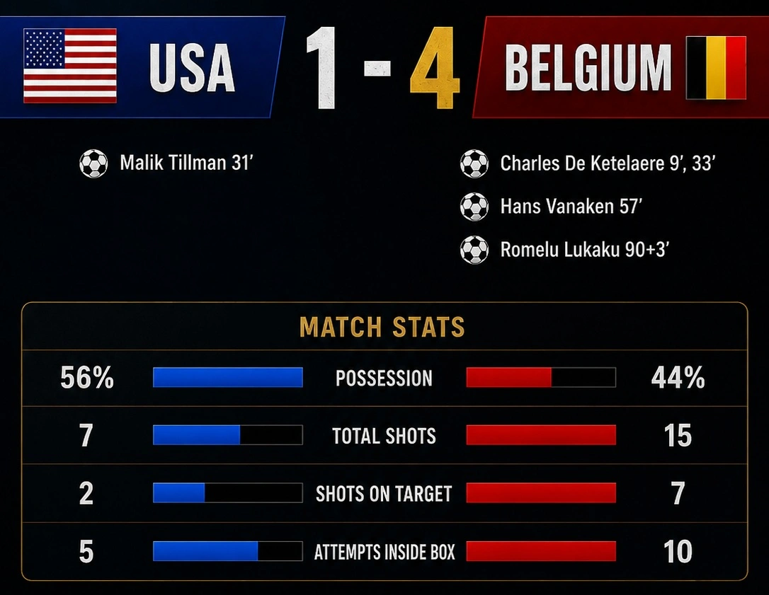 USMNT 1 Belgium 4 final box score, World Cup 2026